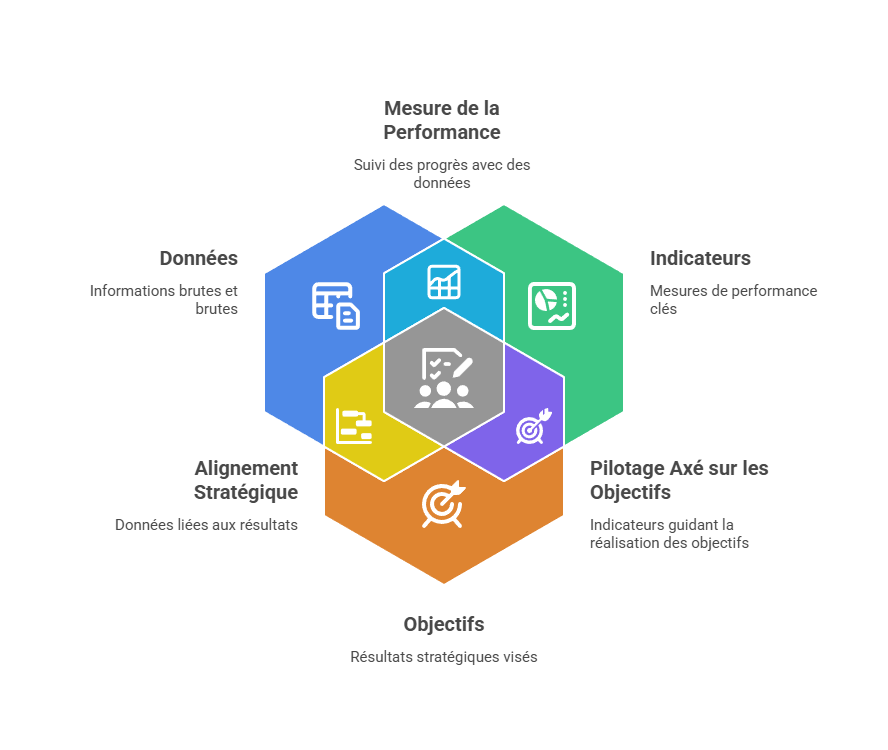 Illustration de l'articulation données/indicateurs/objectifs